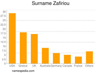 Surname Zafiriou