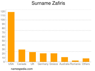 Familiennamen Zafiris