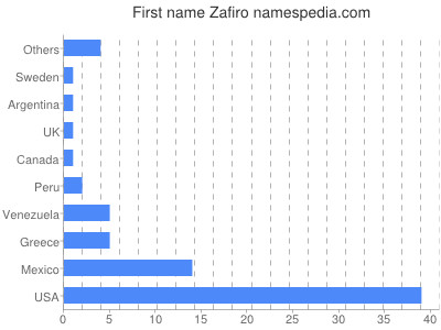 Vornamen Zafiro