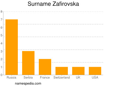 Surname Zafirovska