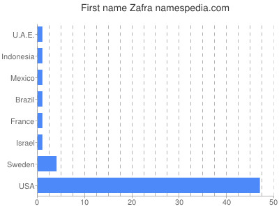 Given name Zafra