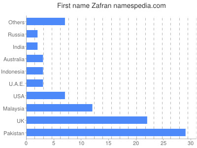 Vornamen Zafran