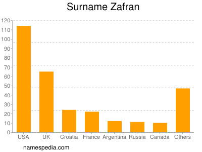 Familiennamen Zafran