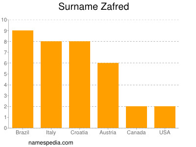 Familiennamen Zafred