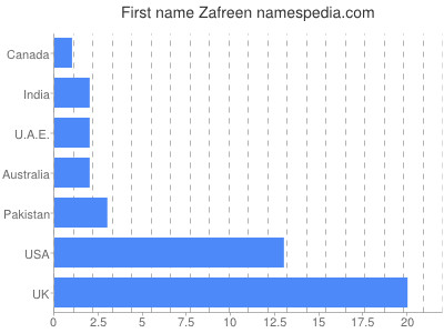 Vornamen Zafreen