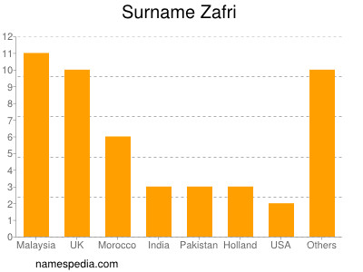 Familiennamen Zafri