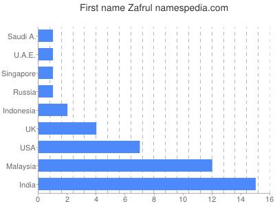 Vornamen Zafrul