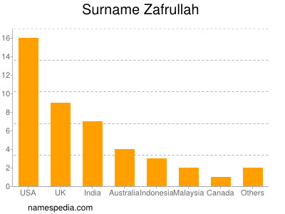 Familiennamen Zafrullah