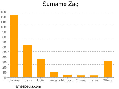 Familiennamen Zag