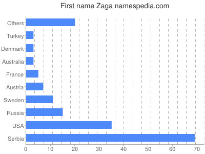 Vornamen Zaga