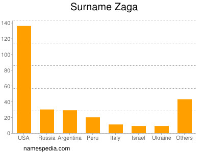 Surname Zaga