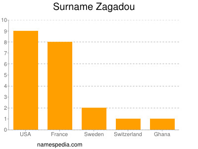 Familiennamen Zagadou