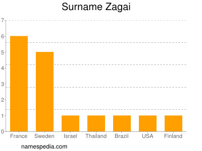 Familiennamen Zagai