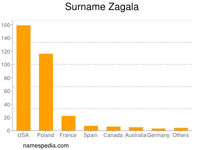 Familiennamen Zagala