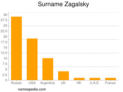 Familiennamen Zagalsky