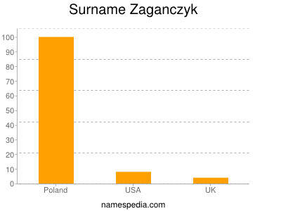 Familiennamen Zaganczyk