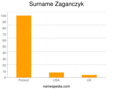 nom Zaganczyk