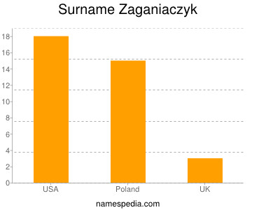 Familiennamen Zaganiaczyk