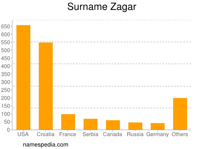 Surname Zagar