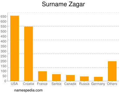 Familiennamen Zagar