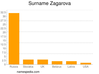 Familiennamen Zagarova