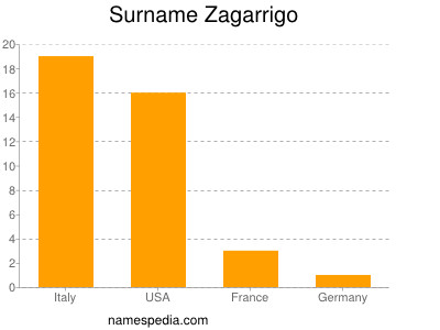 Familiennamen Zagarrigo