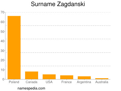 Familiennamen Zagdanski