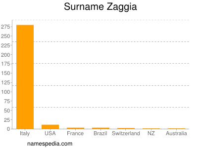 Familiennamen Zaggia