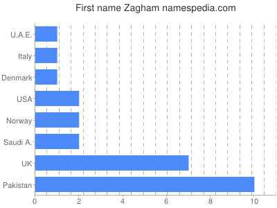 prenom Zagham