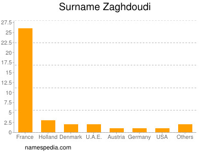 Familiennamen Zaghdoudi