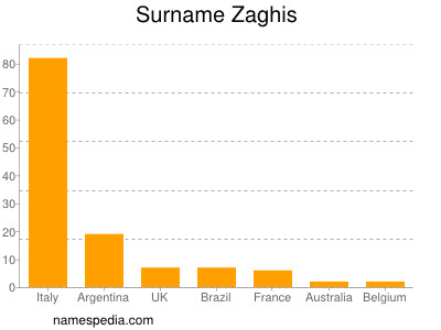 Familiennamen Zaghis