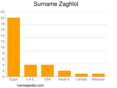 Surname Zaghlol