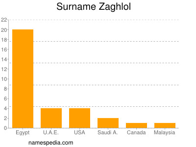 Familiennamen Zaghlol