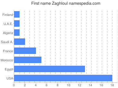 Vornamen Zaghloul