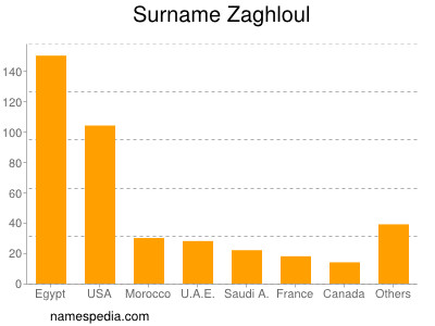 Familiennamen Zaghloul