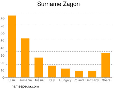 Familiennamen Zagon