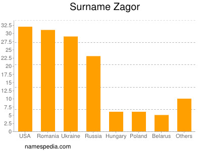Surname Zagor