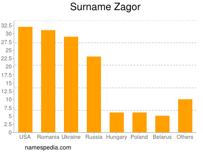 Familiennamen Zagor