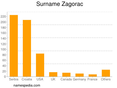 Familiennamen Zagorac