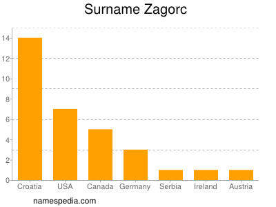 Surname Zagorc