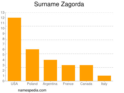 Familiennamen Zagorda