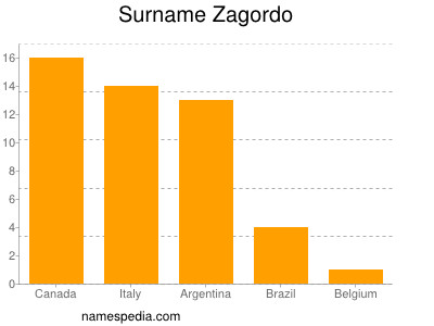 Familiennamen Zagordo