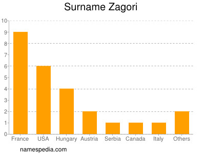 Surname Zagori