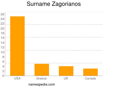 Familiennamen Zagorianos