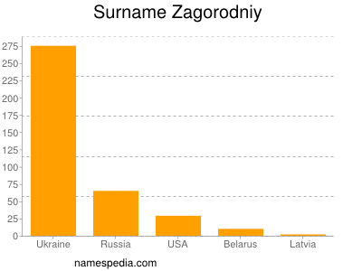 Familiennamen Zagorodniy