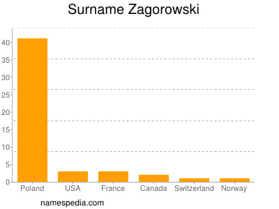 Familiennamen Zagorowski
