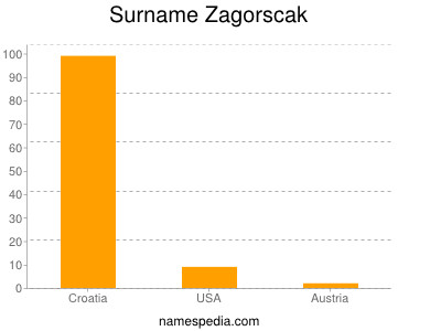 nom Zagorscak