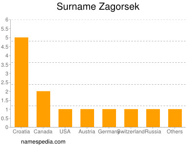 Familiennamen Zagorsek