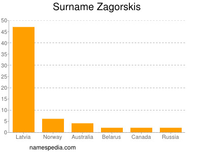 Familiennamen Zagorskis