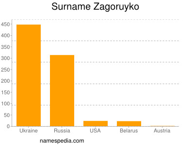 nom Zagoruyko